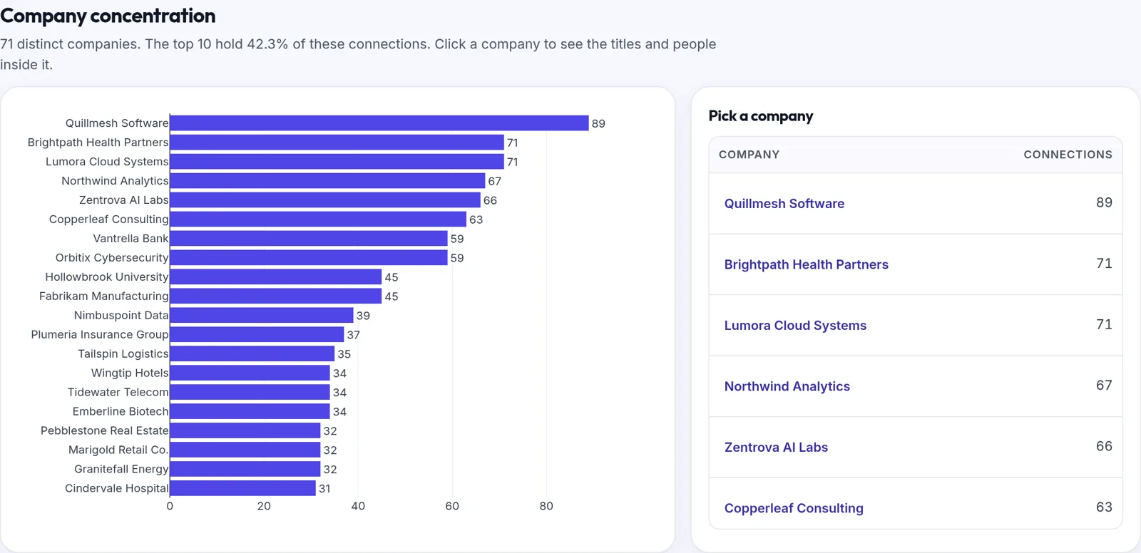 Top companies bar chart built from demo data