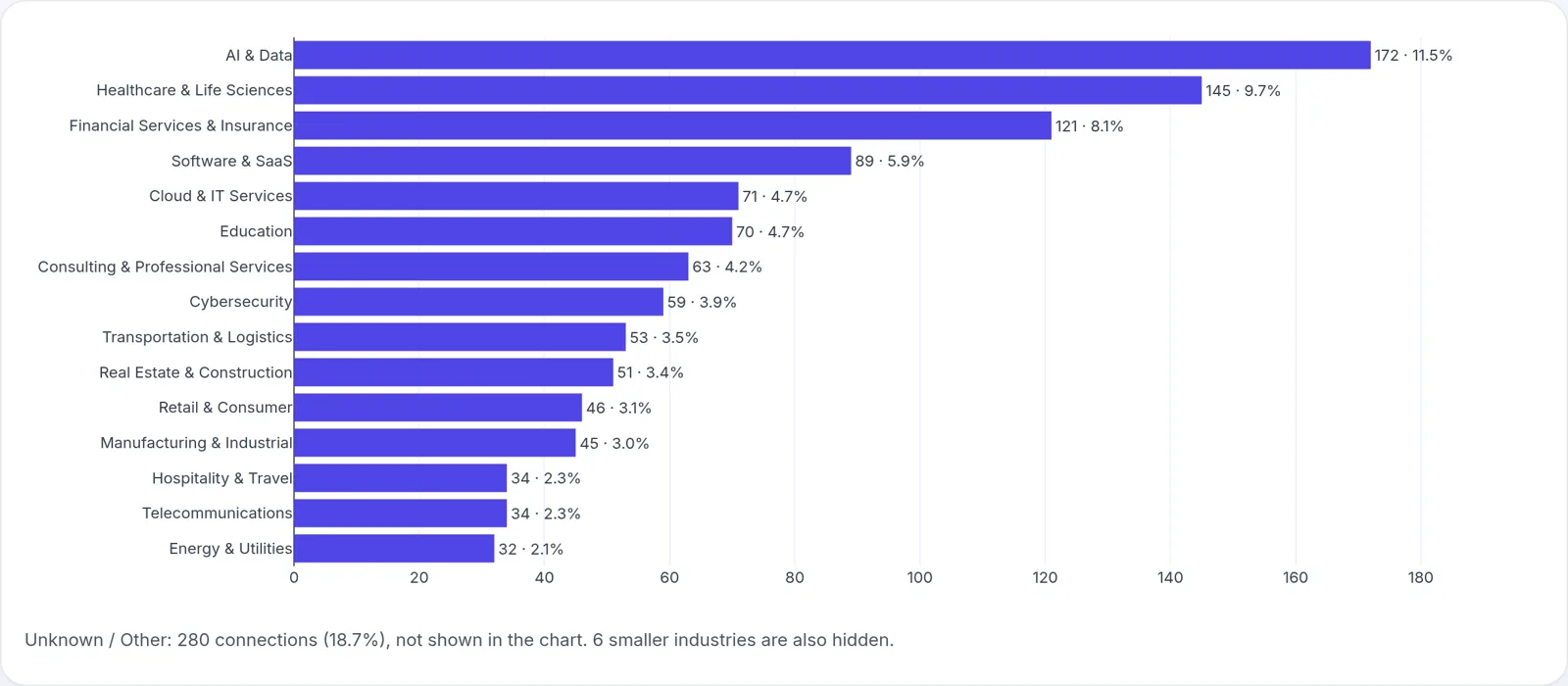 Inferred industry bar chart built from demo data