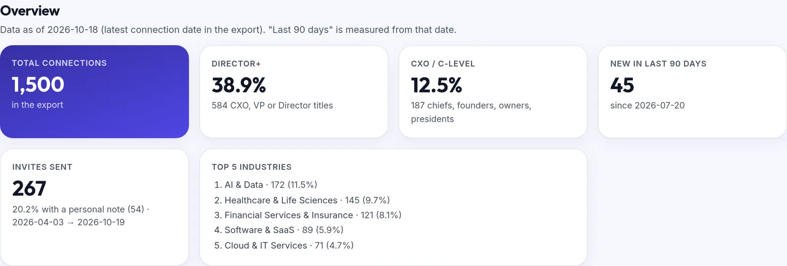 Overview cards from demo data: total connections, Director-and-above share, C-level share, new in the last 90 days, invitations sent and top industries