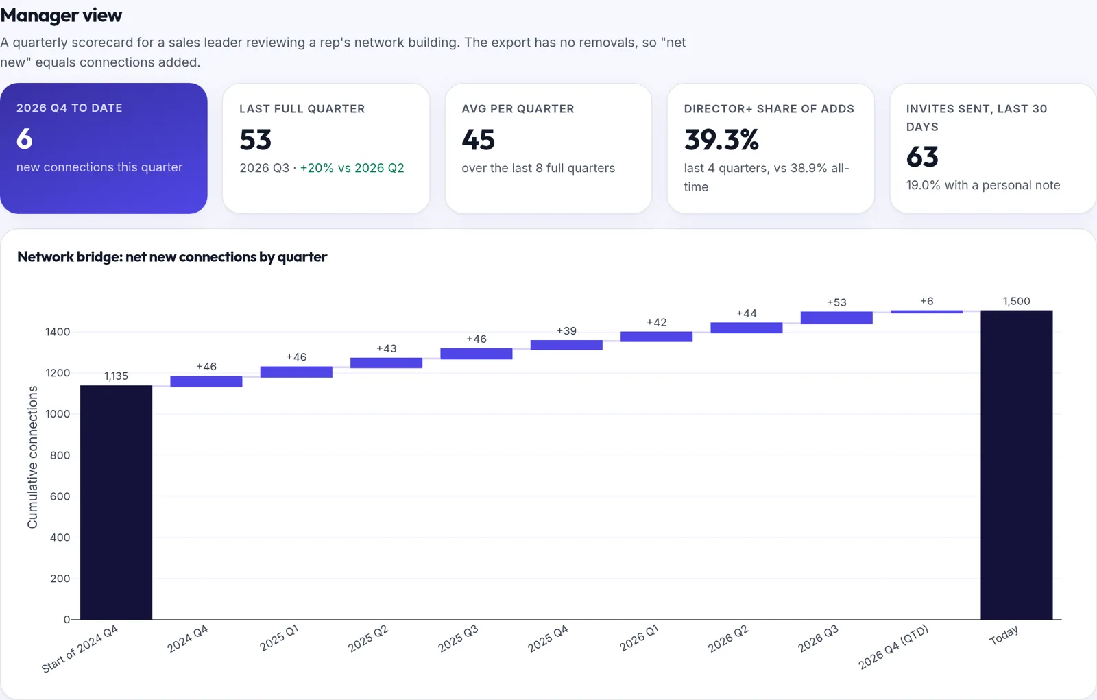 Manager view quarterly scorecard built from demo data