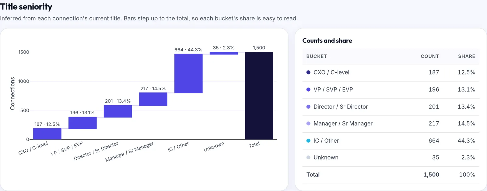 Seniority waterfall chart built from demo data