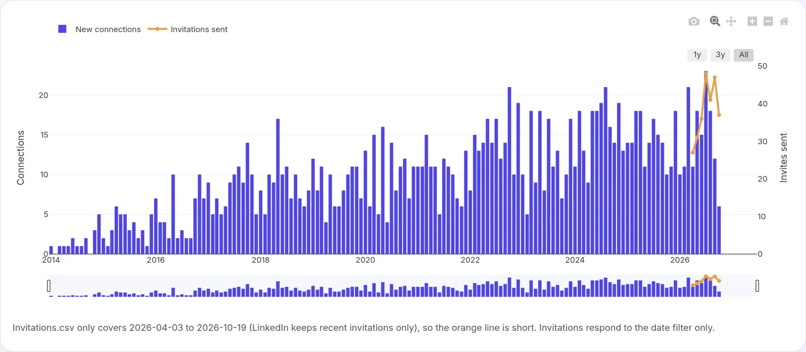 Monthly connections timeline built from demo data
