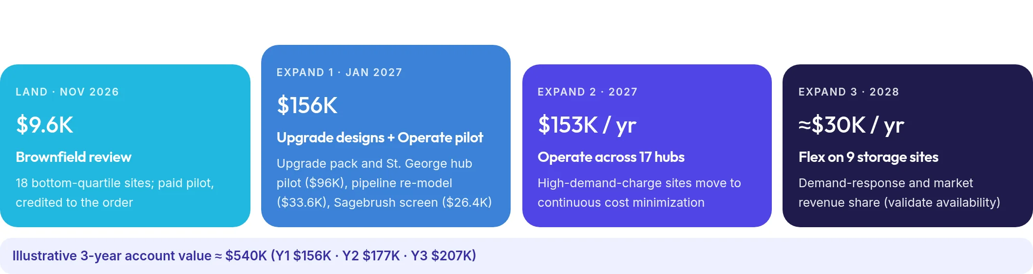Four-step expansion path for Dennergo: land with a brownfield review of 18 sites, expand to upgrade designs and an Operate pilot, then Operate across 17 hubs, then Flex on 9 storage sites, with cumulative illustrative account value rising to about 540 thousand dollars.