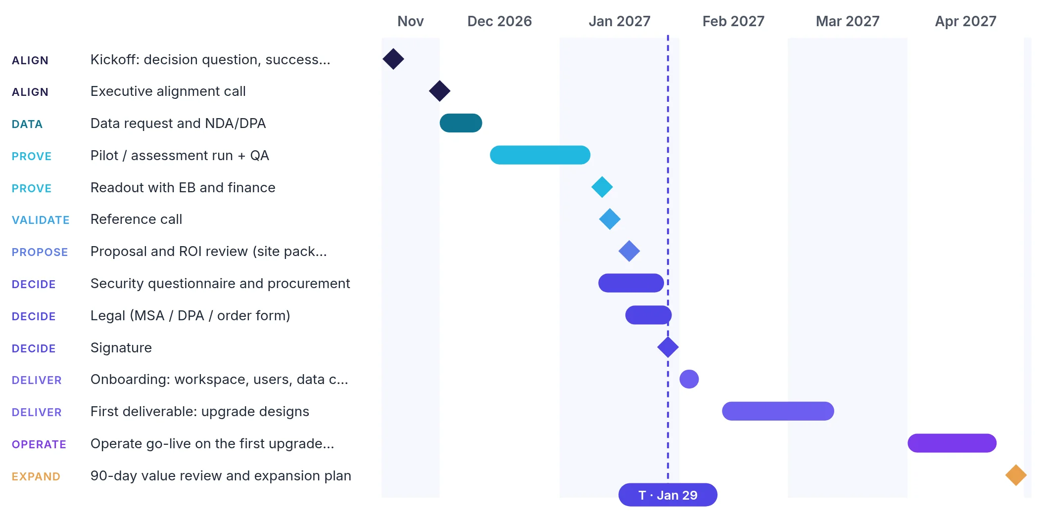 Gantt chart of fourteen milestones across nine phases (Align, Data, Prove, Validate, Propose, Decide, Deliver, Operate, Expand) from November 2026 to April 2027, with signature on January 29, 2027.