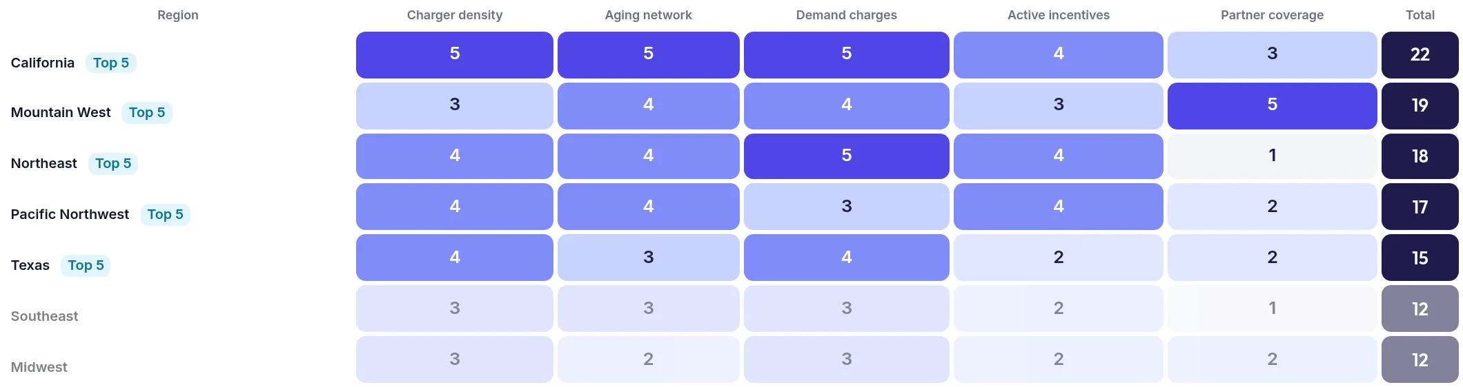 Heat map table scoring seven US regions on charger density, aging network, demand charges, active incentives and partner coverage, with totals; California, Mountain West, Northeast, Pacific Northwest and Texas form the top five.