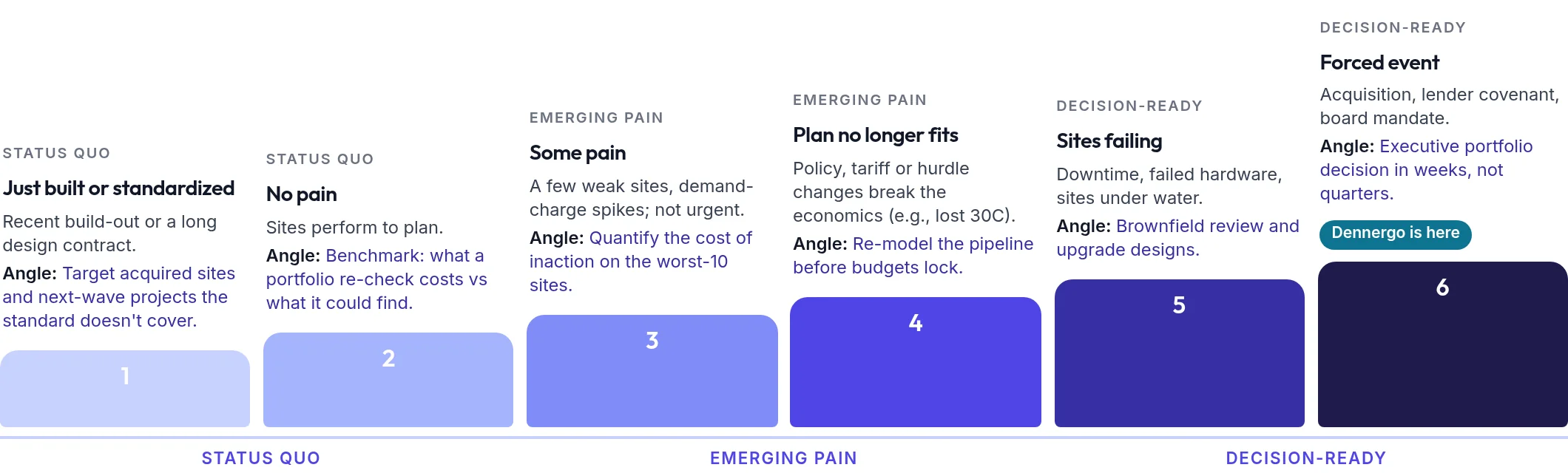 Six-step ladder of account phases from status quo to decision-ready: just built or standardized, no pain, some pain, no longer fits economics or policy, sites failing, and a forced event, each with the recommended Garallen Company angle.