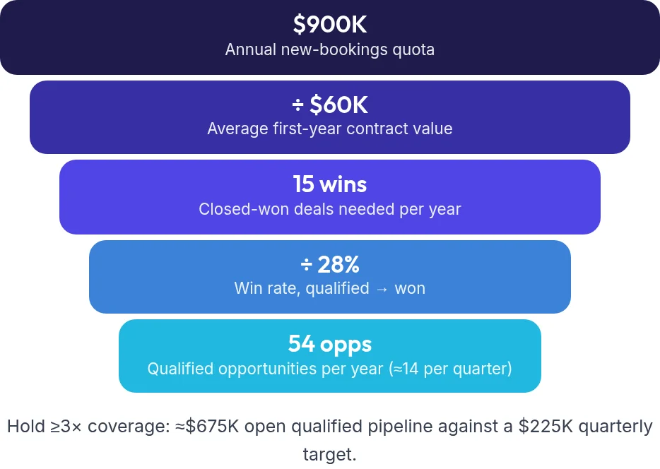 Funnel showing an annual quota of 900 thousand dollars, an average first-year contract value of 60 thousand dollars, 15 wins needed, a 28 percent win rate and 54 qualified opportunities per year.