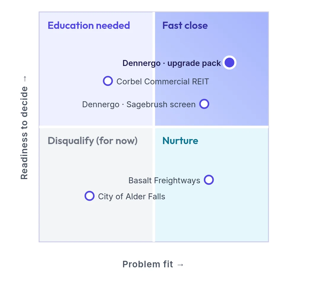 Two-by-two matrix with problem fit on the horizontal axis and decision readiness on the vertical axis. Quadrants are Fast close, Education needed, Nurture and Disqualify for now, with the Dennergo opportunity plotted in Fast close.