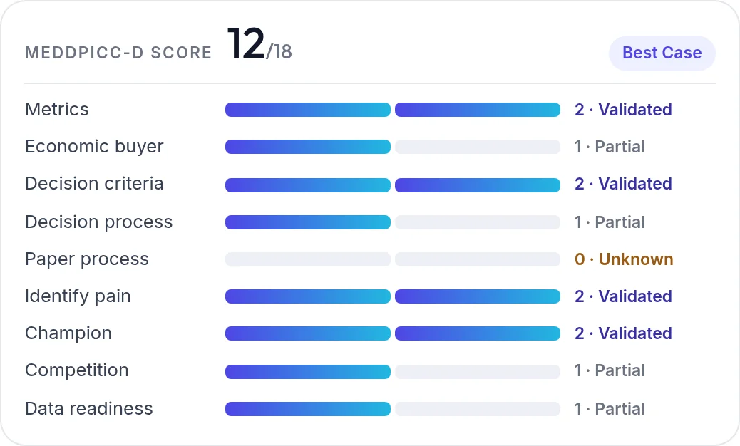 Horizontal bar scorecard of the nine MEDDPICC-D elements for the Dennergo deal: Metrics 2, Economic buyer 1, Decision criteria 2, Decision process 1, Paper process 0, Pain 2, Champion 2, Competition 1, Data readiness 1, total 12 of 18.