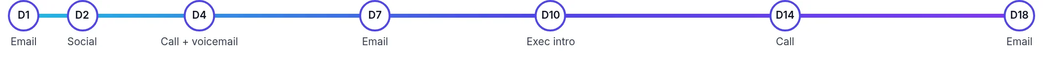 Timeline of seven outreach touches over eighteen days: email on day 1, social connect on day 2, call and voicemail on day 4, email on day 7, executive introduction on day 10, call on day 14 and a final email on day 18.