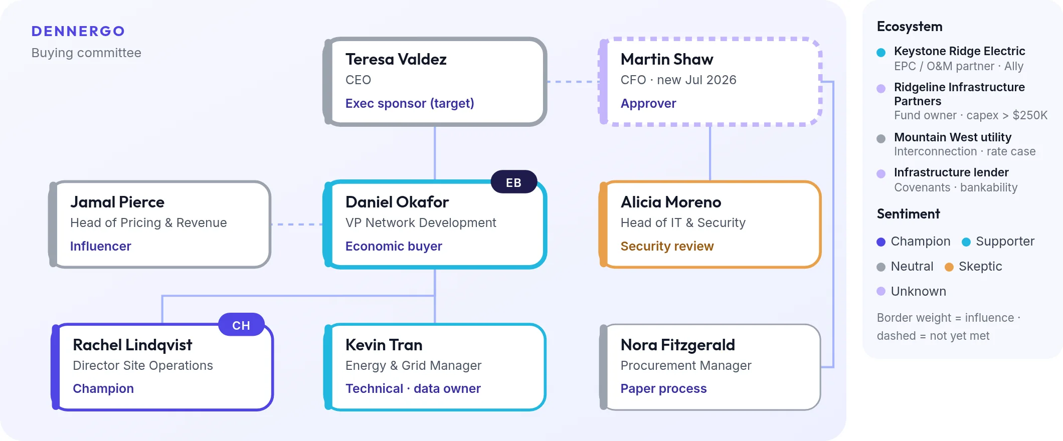 Stakeholder map for Dennergo showing the CEO and CFO at the top, the VP Network Development as economic buyer, the Director of Site Operations as champion, and technical, pricing, IT security and procurement roles below, with external partners, utility, fund owner and lender around the edge, each colour-coded by sentiment.