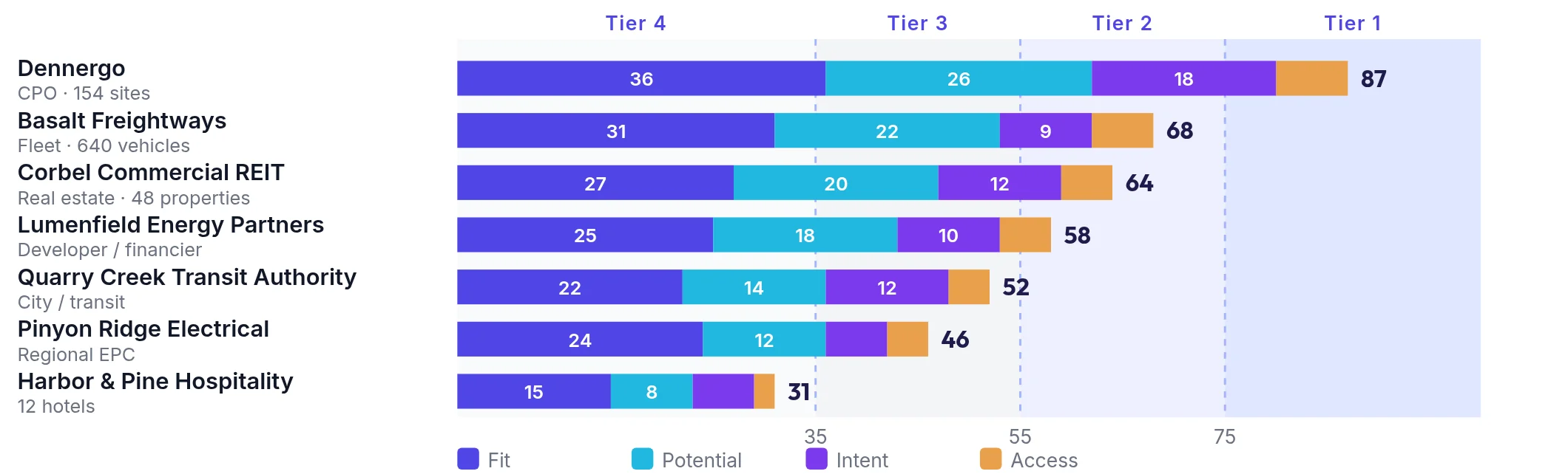 Stacked horizontal bars scoring eight fictional accounts on fit, potential, intent and access, with tier thresholds at 35, 55 and 75; Dennergo scores highest at 87, Tier 1.