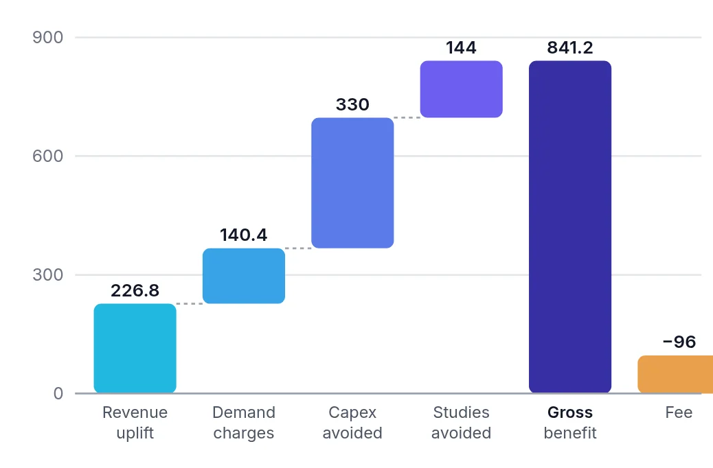 Waterfall chart: revenue uplift 226.8 thousand, demand-charge savings 140.4 thousand, capex avoided 330 thousand and studies avoided 144 thousand sum to 841.2 thousand gross benefit; the 96 thousand fee leaves 745.2 thousand net.