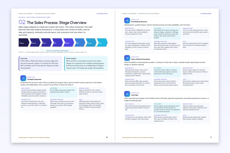 Sample pages showing the eight-stage sales process with exit criteria and manager actions for each stage.